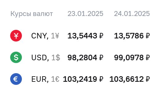 ЦБ поднял официальный курс доллара выше ₽99  Официальный курс валют на пятницу, 24 января:   доллар — ₽99,10  +₽0,82 ;   евро — ₽103,66  +₽0,42 ;   юань — ₽13,58  +₽0,03 .  По курсу ЦБ проходят расчеты по ряду инструментов, в том числе по замещающим облигациям и фьючерсам на доллар и евро.