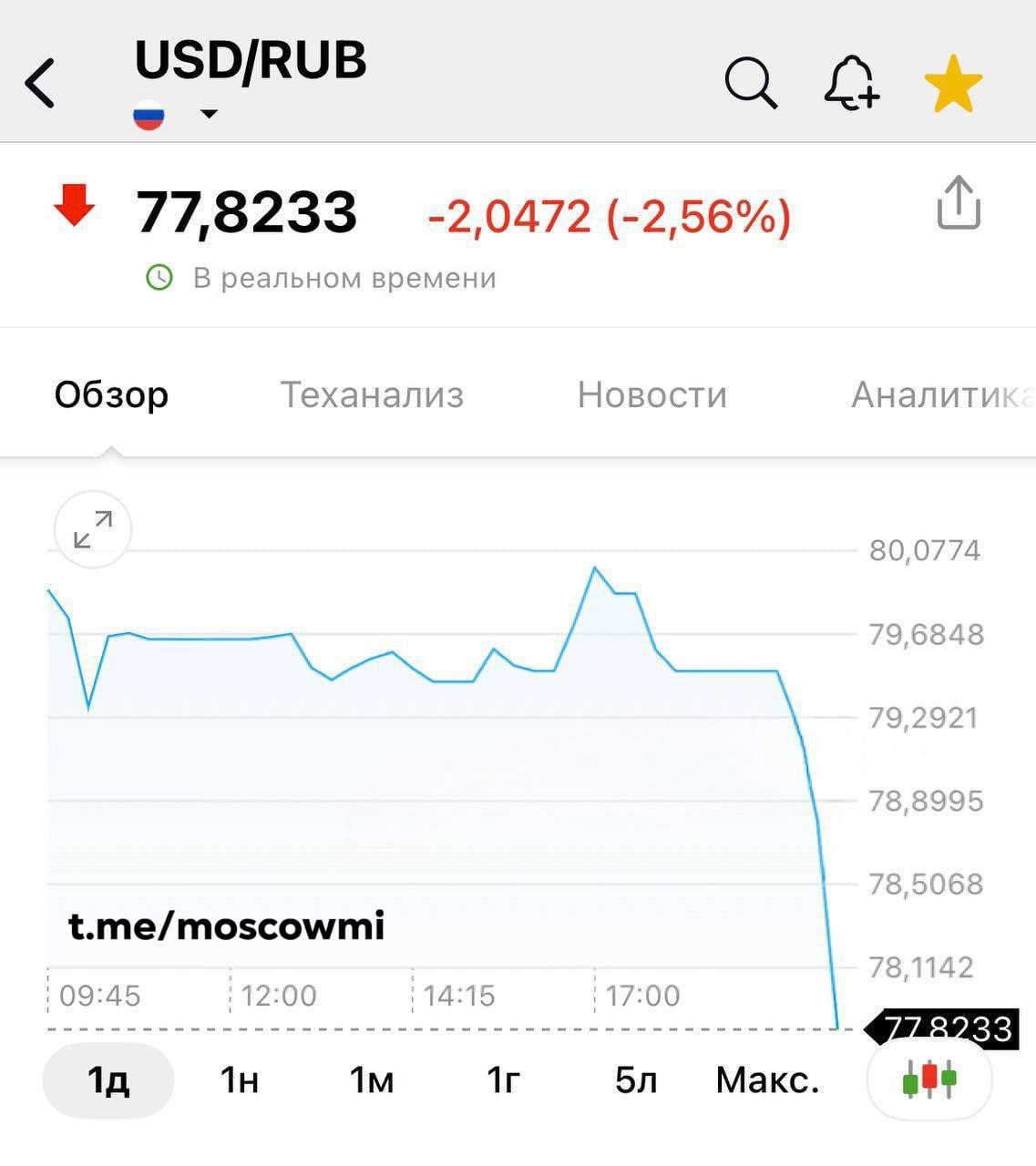 Доллар продолжает падать и уже опустился до 77 рублей.