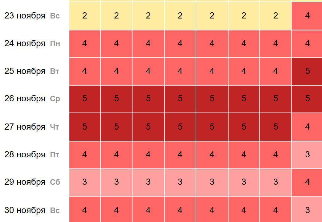 В эти выходные на Землю обрушится мощная магнитная буря и продлится всю неделю По прогнозам первые всплески начнутся 23 ноября а пик придётся на 25 27 ноября В эти дни метеочувствительные люди могут ощущать ухудшение самочувствия головные боли слабость и обострение хронических заболеваний Специалисты советуют больше отдыхать и пить больше воды Митино MAX ЧАТ Прислать новость