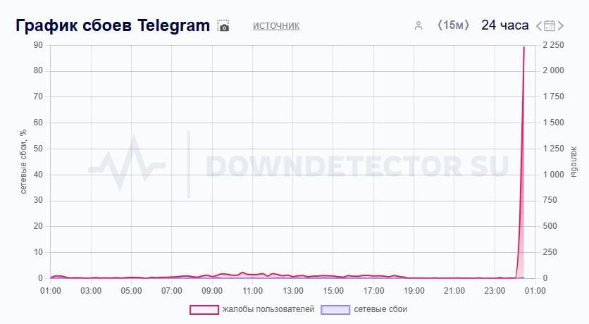 В работе Telegram зафиксированы сбои, следует из данных Downdetector.   По информации из портала большее число жалоб о проблемах с приложением поступает из Москвы и Московской области.      Отправить новость