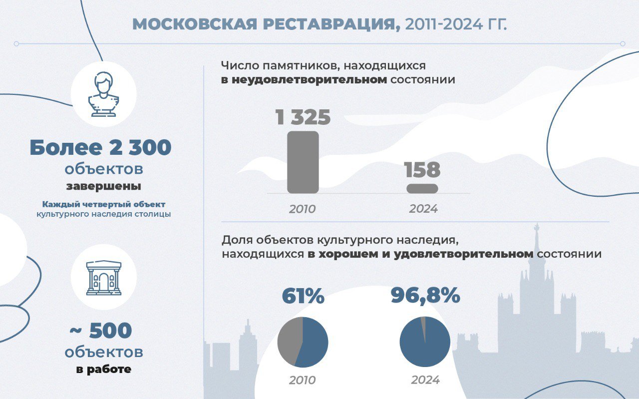 Свыше 2300 зданий и памятников Москвы было восстановлено с 2011 года, рассказал Сергей Собянин.  Также работы по восстановлению исторического облика столицы активно велись и в 2024 году, когда 157 объектам вернули их прежний вид.  На 2025 год запланировано завершение работ примерно на 150 объектах культурного наследия. Среди них — Египетский павильон усадьбы Останкино, фасады и кровля здания биржи на Ильинке, два грота, ограда возле домика причта и ограда Красного двора усадьбы Кузьминки.