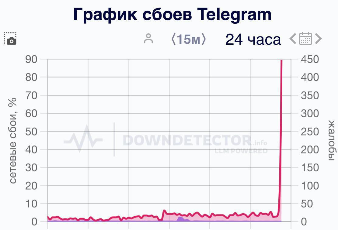 Сбой в Telegram — пользователи жалуются на нестабильную работу мессенджера.