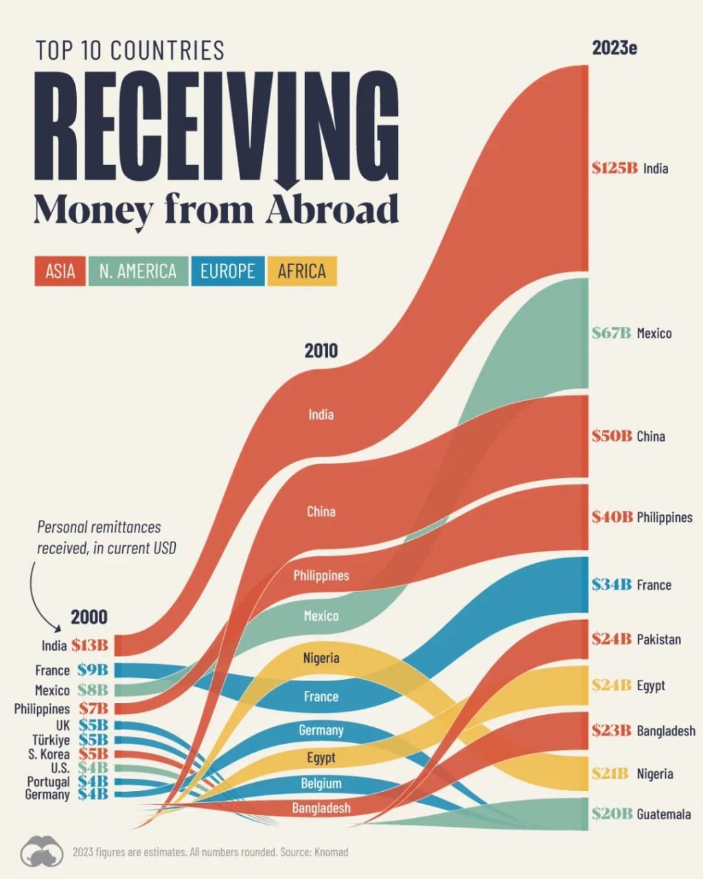 Денежные переводы мигрантов домой  из-за границы за 2000-2023 г.  Как видим, цифры колоссальные.  Индийцы переводят космические $125 млрд. США в год.