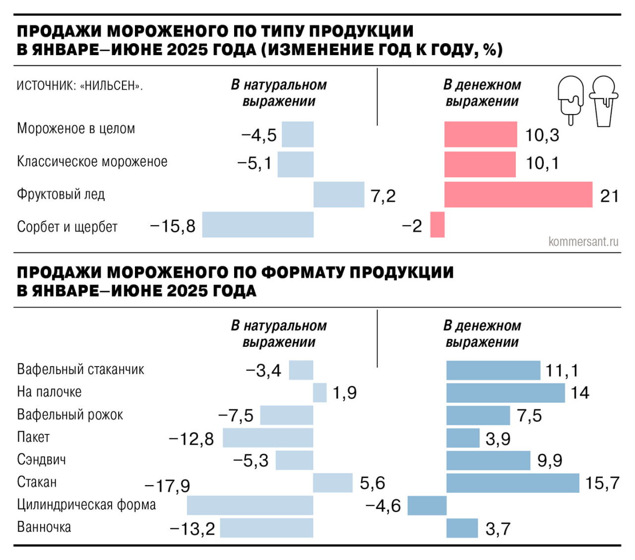 Фруктовый лед стал единственной категорией мороженого с ростом продаж в натуральном выражении в первом полугодии Спрос на него увеличился на 7 2 год к году Тенденцию связывают с двумя основными факторами фруктовый лед в среднем на треть дешевле классического мороженого он воспринимается потребителями как более здоровая альтернатива Общий рынок мороженого сократился на 4 5 из за аномально холодного лета что делает успех фруктового льда еще более заметным на общем негативном фоне Подробнее в материале Ъ Ъузнал