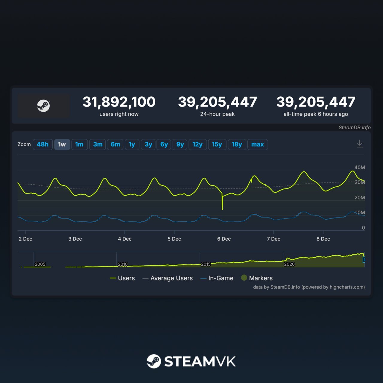 Пиковый онлайн в Steam на этих выходных преодолел отметку в 39.2 миллионов пользователей  Вероятно, что успех во многом связан с выходом таким игр, как Path of Exile 2 и Marvel Rivals, которые в пике собрали 578 и 477 тыс. игроков соответственно.  Кроме того, в CS 2 в воскресенье одновременно находилось более полутора миллиона игроков — сейчас проходит крупный турнир Perfect World Shanghai Major в Китае.