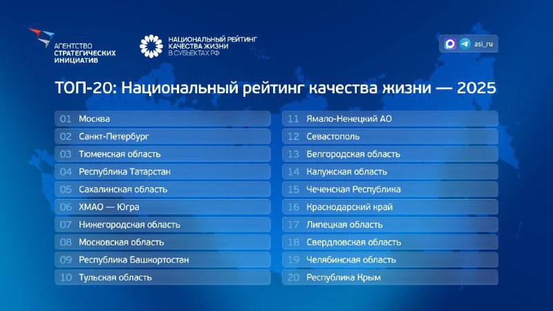 Башкортостан поднялся на одну строчку в национальном рейтинге качества жизни АСИ по итогам 2025 года ТОП 10 регионов лидеров рейтинга 1 Москва 2 Санкт Петербург 3 Тюменская область 4 Республика Татарстан 5 Сахалинская область 6 ХМАО Югра 7 Нижегородская область 8 Московская область 9 Республика Башкортостан 10 Тульская область Отметим по итогам 2024 года Башкортостан занимал 10 позицию в рейтинге РБК Уфа в Telegram РБК Уфа в MAX