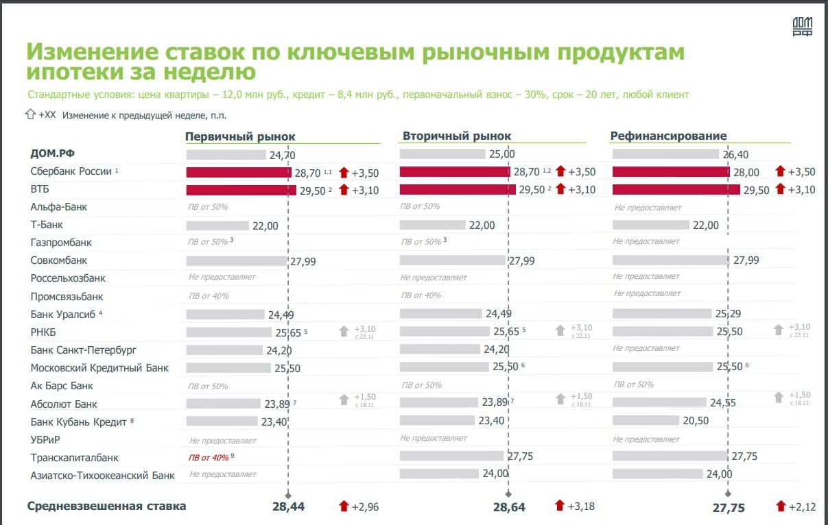 Средневзвешенная ставка по рыночной ипотеке на новостройки перешагнула отметку в 28%     Средневзвешенные ставки по рыночным ипотечным программам выросли с 9 по 15 ноября на 2,12-3,18 п.п., согласно материалам ДОМ.РФ.  Так, за рассматриваемый период четыре банка, в том числе Сбербанк, ВТБ и Альфа-банк, повысили ставки на 3,10-3,5 п.п. по своим рыночным программам. Еще две кредитные организации– РНКБ и Абсолют Банк – объявили о планируемом повышении.     Кроме того, Сбербанк с 15 ноября  ввел обязательную комиссию для застройщиков при выдаче Семейной ипотеки. Так, при первоначальном взносе 20% комиссионное вознаграждение банку составит 10% стоимости приобретаемой недвижимости.  Таким образом, средневзвешенная ставка по рыночной ипотеке на новостройки в ТОП-20 крупнейших банках за неделю выросла на 2,96 п. п. до 28,44%.   На вторичном рынке показатель прибавил 3,18 п. п. до 28,64%. По программе рефинансирования ставка теперь 27,75%  +2,12 п. п. за неделю .   ‍  ЕРЗ.РФ НОВОСТИ  ‍