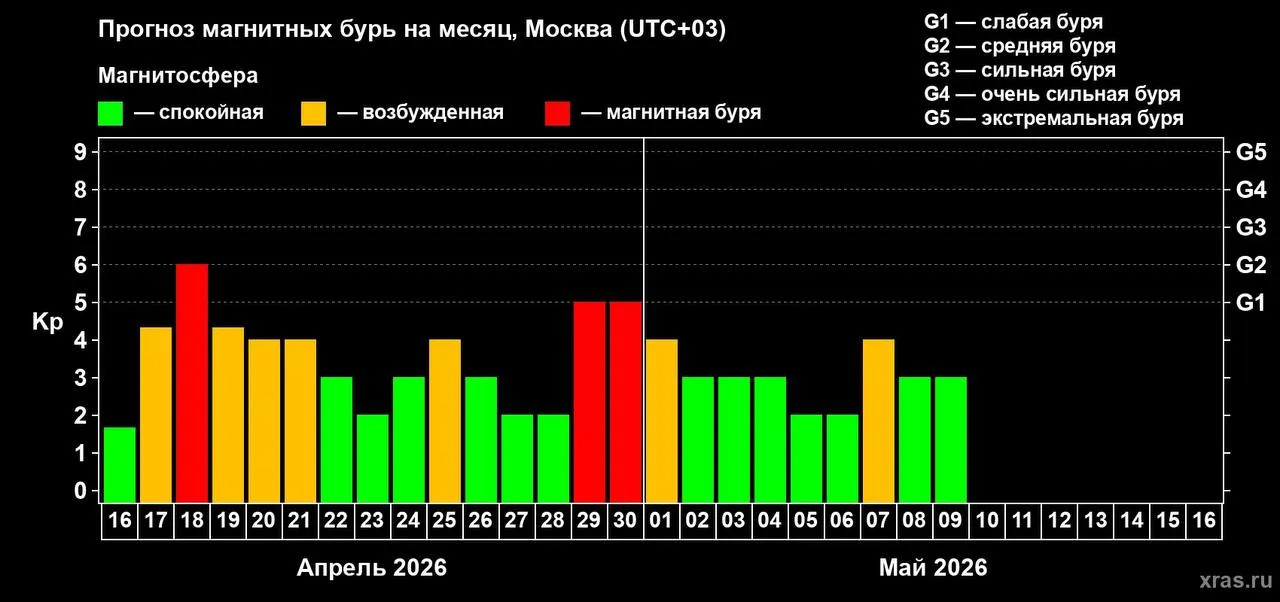 И снова магнитная буря в ближайшие дни метеозависимым дончанам придется нелегко По данным лаборатории солнечной астрономии ИКИ РАН геомагнитное возмущение начнётся вечером завтра 17 апреля и продлится до обеда субботы 18 апреля Примерно с 21 00 17 апреля магнитосфера будет считаться возбужденной С полуночи и до 12 00 18 апреля будет пик бури в своей крайней точке с 3 00 до 9 00 она достигнет уровня G2 что соответствует среднему классу Затем начнется спад и к 15 00 субботы специалисты прогнозируют ее завершение Следует отметить что следующая буря согласно данным лаборатории ожидается в конце месяца 29 и 30 апреля Ее уровень пока оценивается как G1 слабая Подпишись на 1Rnd в МАХ Написать в редакцию
