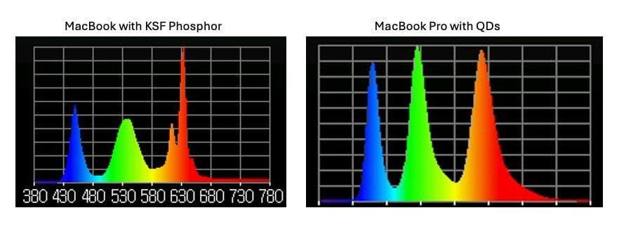 В новых компьютерах MacBook Pro впервые использованы дисплеи на квантовых точках вместо красной люминофорной пленки KSF, что позволило получить более яркие и точные цвета. Об этом пишет аналитик Росс Янг.  По словам Янга, Apple выбирала KSF для предыдущих моделей MacBook Pro, потому что в ней не использовался токсичный элемент кадмий  типичный для производства дисплея на квантовых точках  и она более эффективна  а значит, и менее дорога . Еще в 2015 году, когда Apple представила первые модели MacBook Pro Retina, руководители компании рассказали, что технология квантовых точек рассматривалась уже тогда, но была отклонена как раз из-за необходимости использования кадмия.  Сейчас существуют варианты квантовых точек без кадмия, которые, по словам Янга, имеют такой же или лучший цветовой охват и лучшую производительность при движении, чем KSF-пленка. Люминофорное покрытие KSF, которое Apple добавляла в предыдущие модели MacBook Pro, улучшало цвет за счёт усиления оттенков красного, но плёнка с квантовыми точками считается более совершенной, поскольку часто обеспечивает лучшую точность цветопередачи и более широкий цветовой охват. Технология квантовых точек используется в дисплеях высокого класса уже несколько лет, такие компании, как Samsung и Sony, производят дисплеи и телевизоры с технологией QLED.  Apple не сообщила о конкретных улучшениях цветопередачи в моделях MacBook Pro M4, но максимальная яркость SDR увеличилась до 1 000 нит, по сравнению с 600 нит в предыдущей модели.  Из недостатков дисплеев на квантовых пленках: снижение пиковой яркости спустя 10 тысяч часов наработки  это около 3-4 лет эксплуатации устройства при 8-часовом рабочем дне , ну и есть выгорание, характерное для OLED-дисплеев.