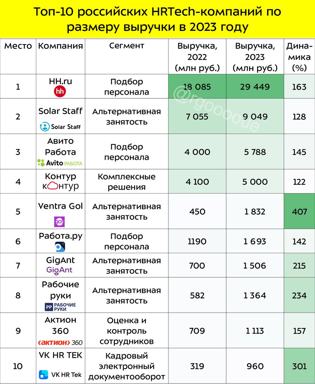 За прошлый год суммарная выручка HRTech-компаний увеличилась до 78 млрд рублей. Почти 40% от этой суммы приходятся на лидера рынка — HH.ru. К слову, 20 сентября должен завершиться обмен депозитарных расписок HeadHunter Group PLC на обыкновенные акции МКПАО «Хэдхантер» #HHRU    Положительная динамика, которую продемонстрировали все ведущие игроки, обусловлена кадровым голодом – проблемой, которую как раз закрывают предложенные сервисами решения. Очевиден также спрос на автоматизацию процессов трудоустройства и взаимодействия с персоналом. Так, в 2023 году выручка компаний, занимающихся внедрением электронного документооборота, составила 2,7 млрд рублей    Описанные показатели достигнуты на фоне минимального притока инвестиций в российский HRTech за последние семь лет: сумма финансирования составила $2,15 млн, по данным Venture Guide    РГООООУЕ  — экономическая география и фондовый рынок