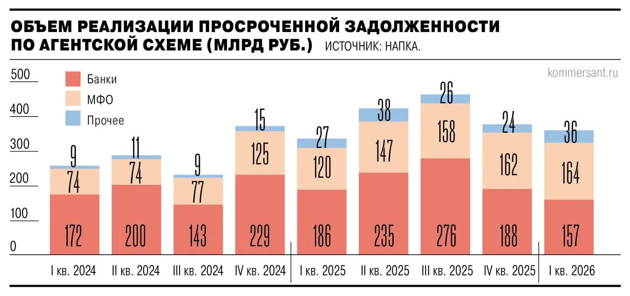 Коллекторы получили рекордный объем долгов за три года в первом квартале 2026 года им передали 14 4 млн долгов на 355 7 млрд рублей пишет Коммерсантъ Впервые просрочка МФО превысила банковскую 163 7 млрд против 156 5 млрд рублей Эксперты объясняют это стагнацией рынка микрозаймов и усилением регулирования из за чего МФО чаще привлекают внешних взыскателей bankser