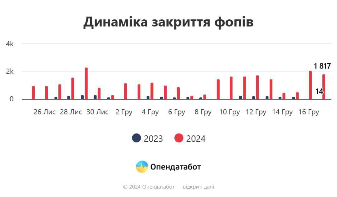 22,5 тысячи ФОПов закрылись после подписания закона о повышении налогов. В день подписания закрылись 2332 бизнесов, а затем ежедневно - ещё по тысяче и более.  Шикарный результат по поддержке бизнеса в период войны. После «зелёных мародёров» — хоть потоп.