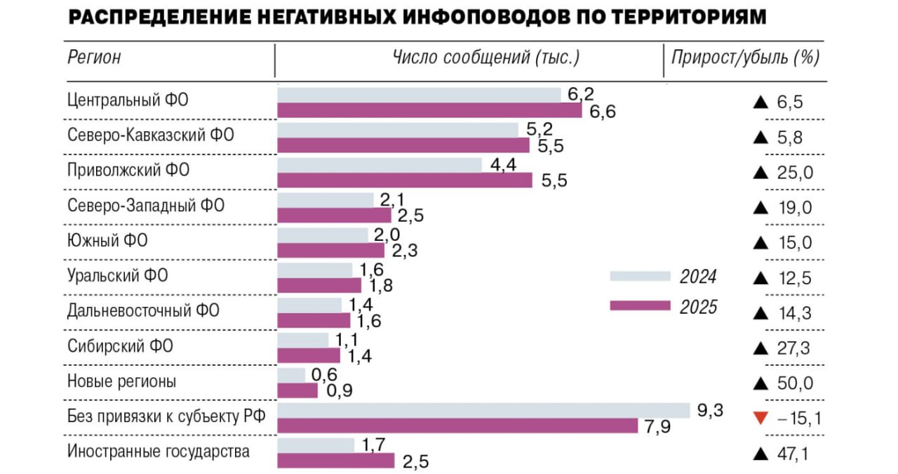 В регионах России растет число негативных информационных поводов связанных с межнациональными и межконфессиональными отношениями В 2025 году было выявлено около 38 5 тысяч негативных инфоповодов затрагивающих нацполитику на 8 больше чем в 2024 году Наиболее проблемными в этом плане оказались Центральный Приволжский и Северо Кавказский федеральные округа Почти половина таких инфоповодов модерировалась из за рубежа заявил глава Федерального агентства по делам национальностей Игорь Баринов на заседании профильного комитета Госдумы Наиболее частой негативной темой стал нарратив деколонизации России который в минувшем году оппоненты власти внедряли в республиках В Башкирии подобных сюжетов стало больше на 49 в Чувашии на 20 в Ингушетии на 8 в Крыму на 7 в Якутии на 4 Снижение активности недоброжелателей зафиксировано только в Дагестане и Чечне на 19 и 10 соответственно На втором месте миграционные процессы В целом по стране число связанных с ними негативных инфоповодов сократилось на 11 однако ситуация разнится в зависимости от усилий местных властей Повышенного внимания требуют места концентрации приезжих Особенно много недовольных этими процессами в Москве Подмосковье Петербурге Новосибирской Свердловской и Калужской областях На третьем месте оказалось раскачивание протестной активности с использованием национальной и религиозной тематики В Московской области этот показатель вырос сразу на 172 а в Башкирии на 70