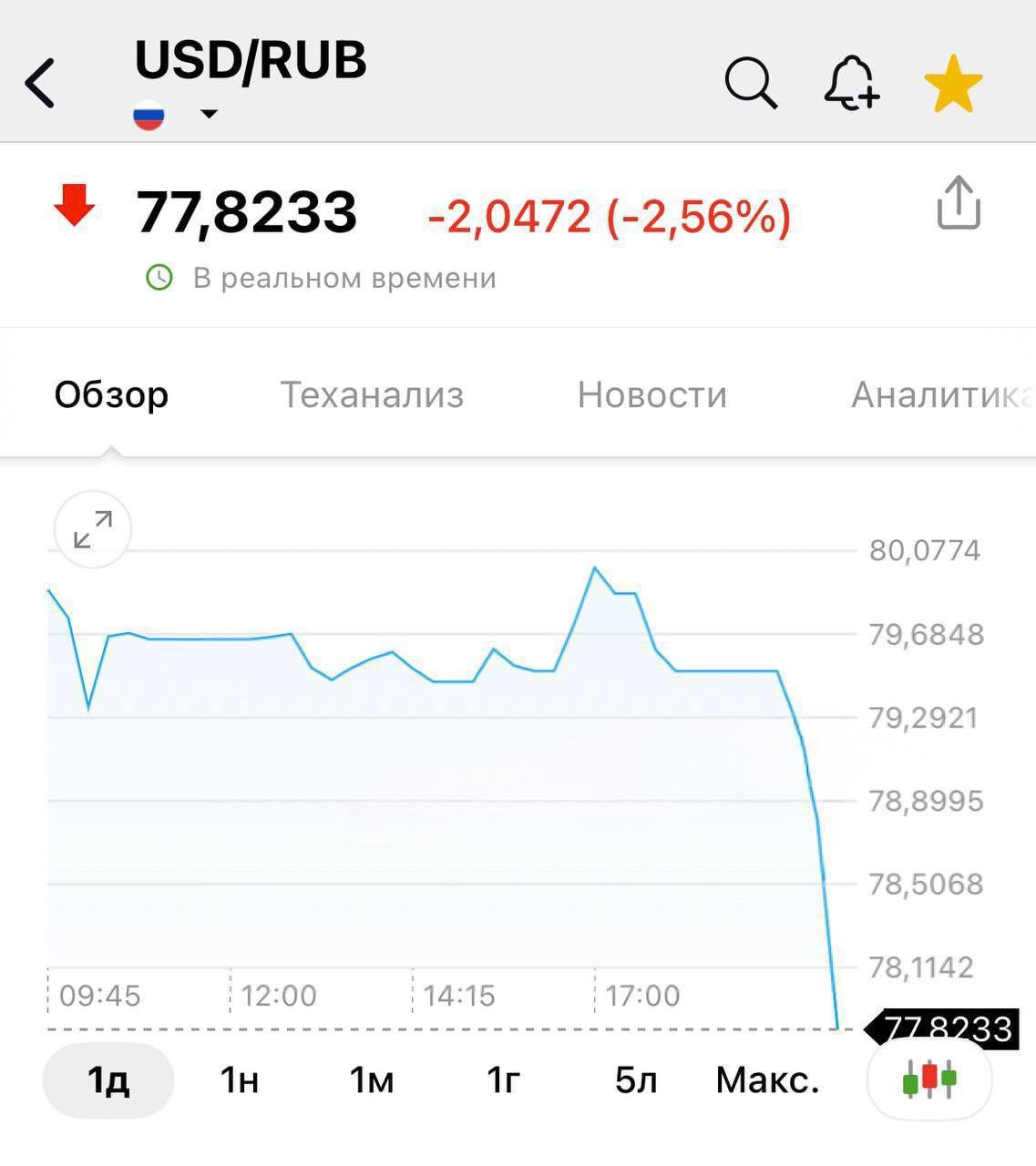 Доллар уже упал до 77 рублей  KOSTI