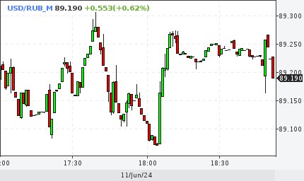 Заявление Трампа после разговора с Моди Индия выразила готовность прекратить закупки нефти из РФ USD RUB график   investing investing