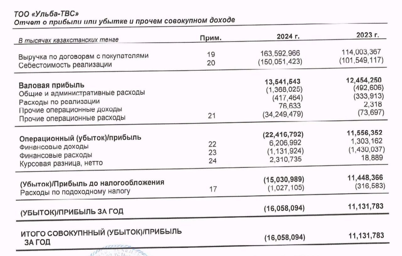 Казахстан рассматривает возможность экспорта урана для болгарских АЭС. Об этом заявил глава фонда «Самрук-Қазына» Нурлан Жакипов. По его словам, в Болгарии действуют два блока АЭС мощностью порядка 1,2 ГВт каждый. Казахстан обладает необходимыми ресурсами и технологическим потенциалом для обеспечения сырьём подобных объектов. : возможно речь идёт о низкообогощенном уране в виде тепловыделяющих сборок ТВС , которые собираются на заводе "Ульба-ТВС", либо про топливные таблетки на УМЗ. В 2024 году Ульба-ТВС вышел на проектную мощность: 200 тонн урана - произведено 440 ТВС, реализовано 380 ТВС. Убыток УМЗ-ТВС составил 16 млрд тенге в 2024 году против 11 млрд тенге чистой прибыли за 2023 год. Мощность завода позволяет нарастить сборку до 400 тонн в год.