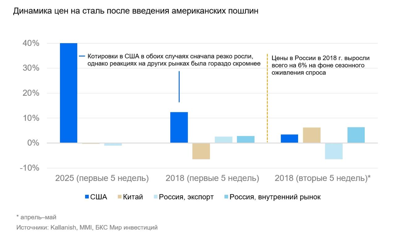 Рынок стали: США вводят пошлины на импорт металла. Кто из российских сталеваров окажется в плюсе?  В феврале президент США Дональд Трамп подписал указ о введении пошлин на сталь в размере 25%. В результате внутренние цены взлетели на 40%. Это не первый раз, когда США ограничивают доступ на свой рынок: аналогичная мера уже принималась в 2018 г.   Мы проанализировали, как тогда отреагировали котировки стали в других странах, и оценили эффект от пошлин для российского рынка.   К каким выводам пришли аналитики БКС, читайте в отчете  #АналитикаБКС