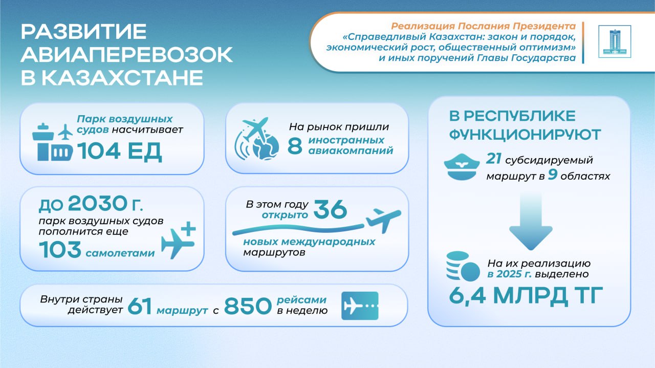 К 2030 году казахстанский авиапарк пополнится 103 новыми самолетами и общее количество воздушных судов в стране превысит 200 единиц сообщили в правительстве Сейчас в Казахстане насчитывается 104 самолета включая шесть новых Airbus A320 и один Boeing 737 MAX 8 поступившие в первом полугодии 2025 года По словам вице министра транспорта Максата Калиакпарова в этом году открыто 36 новых международных маршрутов на рынок вышли восемь иностранных авиакомпаний Внутри страны действует 61 маршрут с 850 рейсами в неделю а для социально значимых направлений функционирует 21 субсидируемый маршрут в девяти регионах с бюджетом 6 4 млрд тенге Особый акцент делается на развитии туристических направлений Ушарал Урджар Кокшетау Туркестан и другие Расширение авиапарка и маршрутов входит в масштабную программу модернизации транспортной системы Казахстана включающую дороги железные дороги авиационную и портовую инфраструктуру fergananews