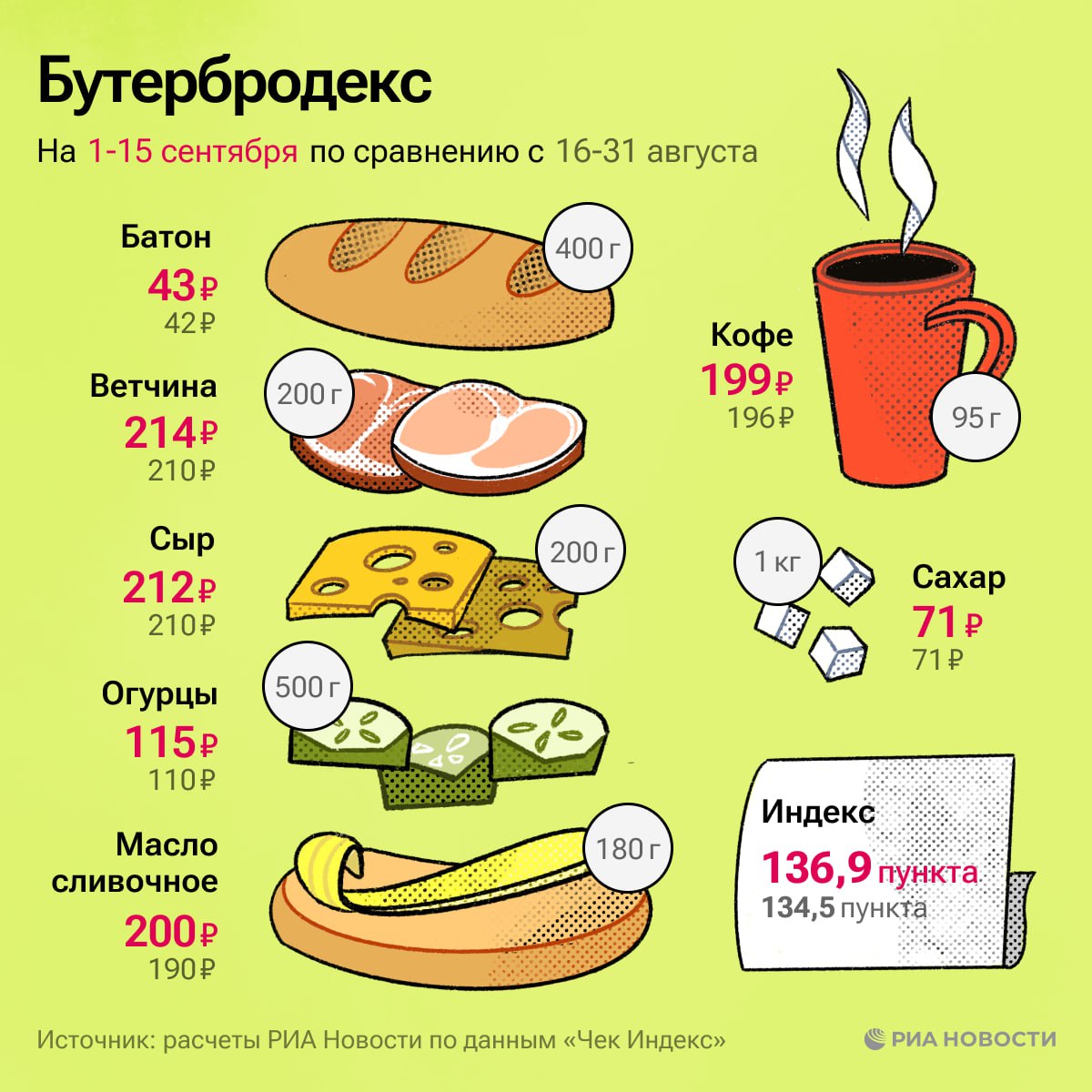 "Бутербродекс" вырос на 2,4 пункта - до 136,9 пункта.  В первой половине сентября средний чек вырос по сливочному маслу  +5,3% , огурцам  +4,5% , батону  +2,4% , ветчине  +1,9% , кофе  +1,5%  и сыру  +1% . По сахару остался прежним.   Компоненты индекса рассчитывают специально для РИА Новости аналитики "Чек Индекса".