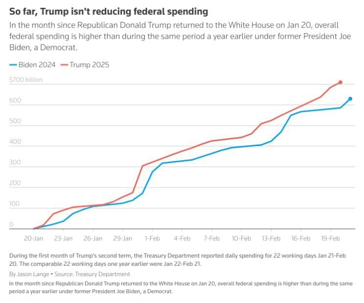 За первый месяц президентства Трампа госрасходы составили $710 млрд.  Это примерно на 13% больше, чем за аналогичный период 2024 года  $630 млрд . Данные опубликовало Reuters, подсчитавшее государственные расходы за период с 21 января по 20 февраля.  Во время предвыборной кампании и после начала второго срока Дональд Трамп неоднократно заявлял, что он собирается сократить государственные расходы. Он, в частности, создал специальный Департамент эффективности правительства  DOGE  и объявил о масштабных сокращениях госслужащих.    На прошлой неделе глава DOGE Илон Маск заявил, что его ведомству удалось сэкономить $55 млрд, однако позже он признал, что на самом деле многие принятые им меры принесли значительно меньшую экономию, чем предполагалось.   Как отмечают многие эксперты, значительная часть бюджета приходится на статьи, которые невозможно сократить так просто. Так, около 13% бюджетных расходов приходится на выплату процентов по задолженностям, за последний месяц такие выплаты составили $94 млрд. Около трети бюджетных расходов — это различные пенсионные программы, государственные медицинские страховки и т. д.  Эта проблема Штатов нерешиться никогда. Много кушают.