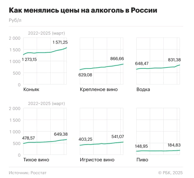 Цены на алкогольные напитки в России с начала 2025 года в среднем увеличились на 4,9%: водка подорожала на 11,3%, пиво на 7%, вино на 4% — РБК Вино Читать далее #BELU #ABRD