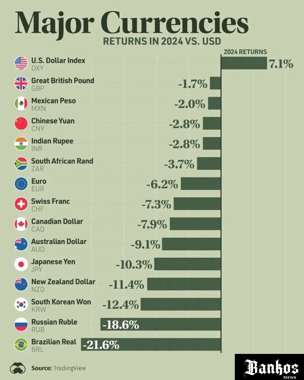 Статистика доходности крупнейших мировых валют за 2024 год: в плюсе оказался только доллар.