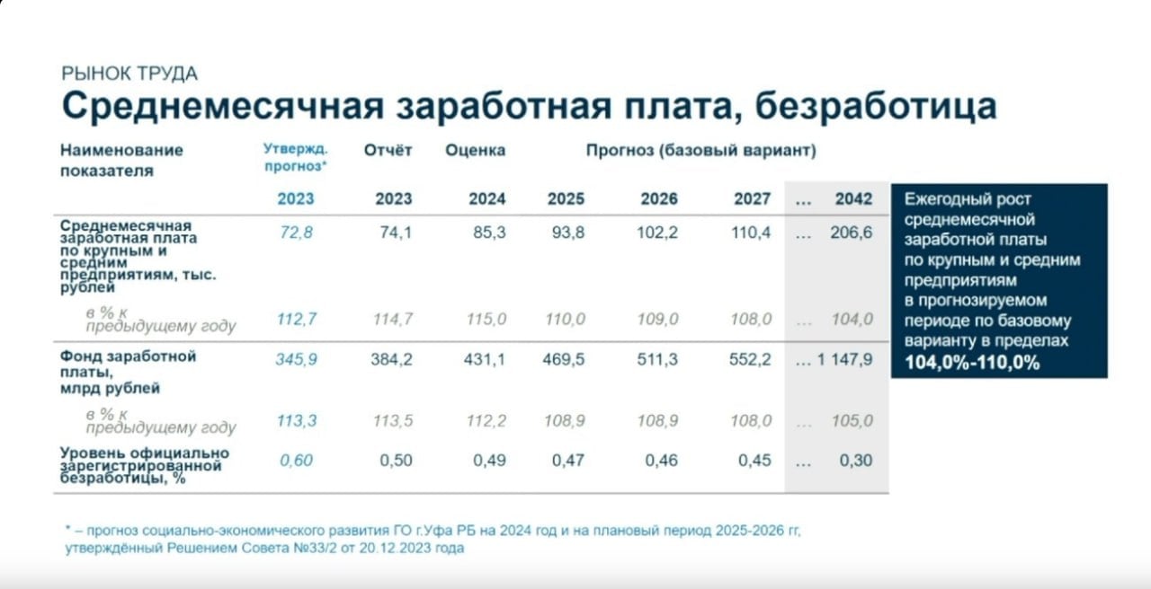 В Уфе в 2025 году средняя зарплата составит 93,8 тысячи рублей – прогноз  В Уфе средняя зарплата в 2025 году составит 93,8 тысячи рублей. Такой прогноз на очередном заседании горсовета озвучил замглавы администрации башкирской столицы Агарагим Кагиргаджиев.  «Размер среднемесячной заработной платы на крупных и средних предприятиях и организациях города Уфы за 2024 года достигнет 85,3 тысячи рублей с темпом роста 115%. В прогнозируемом периоде, по всем вариантам развития, ожидается увеличение среднемесячной зарплаты от 92,1 до 110,4 рублей», – сказал чиновник.   Моя Уфа. Подписаться   Прислать новость