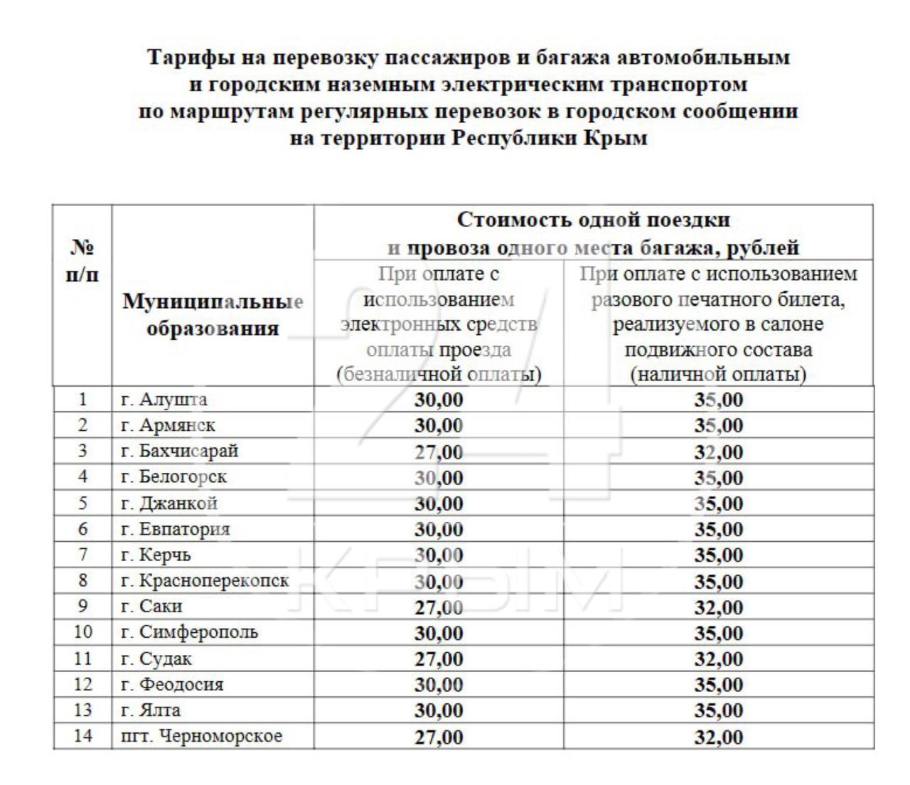 В Крыму подорожает проезд в общественном транспорте. Где и насколько   В Крыму установили тарифы на проезд в общественном транспорте, которые будут действовать с 1 января 2025 года. Приказ об изменении тарифов обнародовал Госкомцен РК.  Крым 24