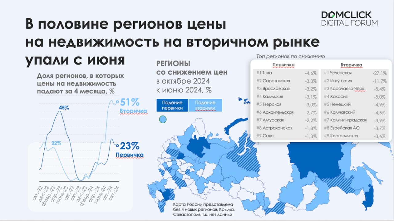 Цены на вторичку снизились в более чем половине регионов России, цены на новостройки тоже снижаются  С июня 2024 года в 51% регионов России снизились цены на вторичное жильё, на новостройки — в 23% регионов. Об этом сообщил руководитель Центра финансовой аналитики Сбербанка Михаил Матовников на Domclick Digital Forum.  Читать всю новость