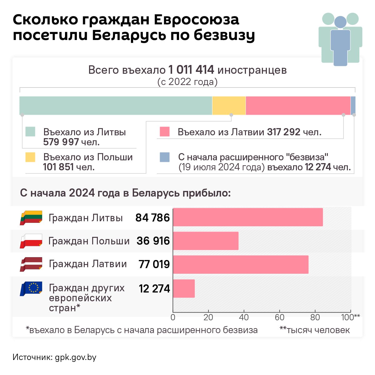 Более 210 тысяч иностранцев посетили Беларусь по безвизу с начала года  Больше всего в республику приезжали граждане Литвы.