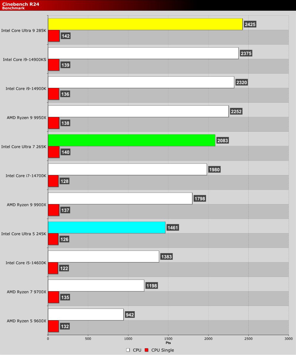 Первые официальные тесты Core Ultra 200  Overclock3D раньше времени опубликовал тесты Core Ultra 285K,  265K и 245K. Обзор уже удален, но интернет помнит всё. В Cinebench R24 все новинки чуть-чуть быстрее предшественников, в Cinebench R23 в среднем на том же уровне. А вот в играх – полный провал, в большинстве проектов топовый 24-ядерный Ultra 9 285K выдает лишь уровень i5-14600K. Судя по всему, дело в огромных задержках памяти. Зато новинки действительно сильно экономичнее и холоднее предшественников.  Мой Компьютер