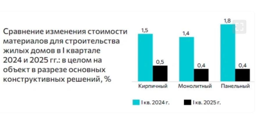 В первом квартале 2025 года зарплаты рабочих в сфере строительства сократились в семи из восьми федеральных округов РФ  Об это пишет «РБК Недвижимость» со ссылкой на исследование Strategy Partners.  Причем наиболее заметное падение наблюдается в Северо-Кавказском федеральном округе: на 29%.  «Благодаря более динамичной  конкуренции за рабочие места компании больше не должны активно повышать оклады, чтобы удержать сотрудников», — поясняют аналитики.  Вместе с тем, стоимость стройматериалов по 11 ключевым позициям в январе-июне 2025 либо сократилась, либо увеличились не более чем на 1%, что в 3–5 раз медленнее прошлогоднего роста, отмечается в исследовании.   ‍  ЕРЗ.РФ НОВОСТИ  ‍