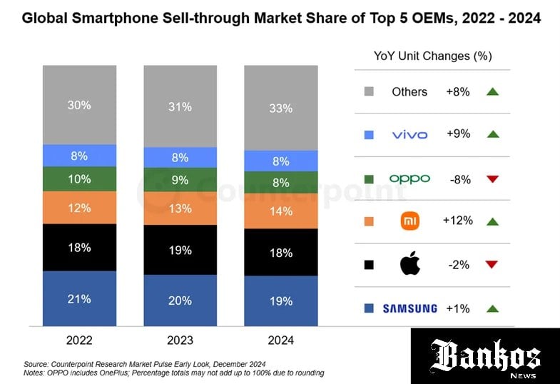 Исследовательское агентство Counterpoint Research подвело итоги 2024 года для рынка смартфонов. Лидером на рынке мобильных телефонов в 2024 году назван Samsung. На данный момент компания охватывает 19% рынка. Однако это на 1% меньше, чем годом ранее.