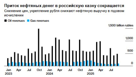 Налоги поступающие в в государственный бюджет связанные с нефтью снизились почти на 20 до 483 5 млрд рублей 5 9 млрд в прошлом месяце свидетельствуют расчеты Bloomberg на основе данных Минфина Совокупная нефтегазовая выручка упала на 25 до 582 5 млрд рублей jkinvest news jkinvest