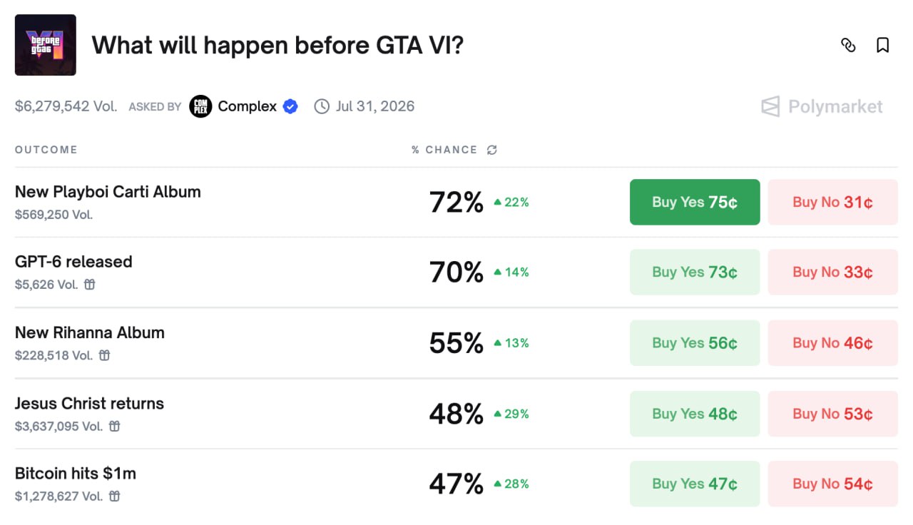 Шанс второго пришествия Христа до релиза GTA VI вырос почти до 50 На Polymarket уже не верят в релиз игры Букмекеры начали активно принимать ставки на разные события до выхода GTA VI Биткоин по 1 млн Запуск GPT 6 Новые альбомы Рианны и Playboi Carti Rockstar вернули людям веру Но есть нюанс