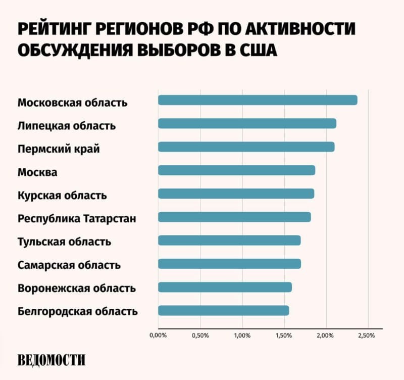 Трамп — наш?: Белгородская область замкнула топ-10 регионов РФ по обсуждению выборов в США  В рейтинге digital-агентства «Интериум» лидирует Подмосковье. Воронежская, Курская, и Липецкая области заняли девятое, пятое и второе места соответственно.  Аналитики исследовали 78 000 публикаций. Мужчины оказались более активны в обсуждении, чем женщины: 67% против 33%. Наибольший интерес к выборам в США проявили россияне старше 55 лет — 48%.  А вы часто обсуждали выборы президента Америки?     Поддержать бустом