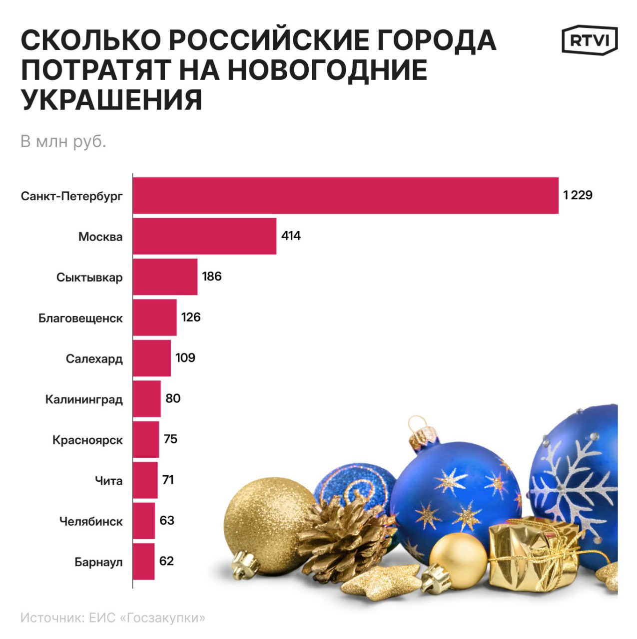 Петербург втрое обогнал Москву по расходам на новогодние украшения Северная столица потратила на это 1 23 млрд рублей а Москва 414 млн выяснил RTVI Всего российские города направили на праздничное оформление улиц более 3 млрд рублей bankoffo