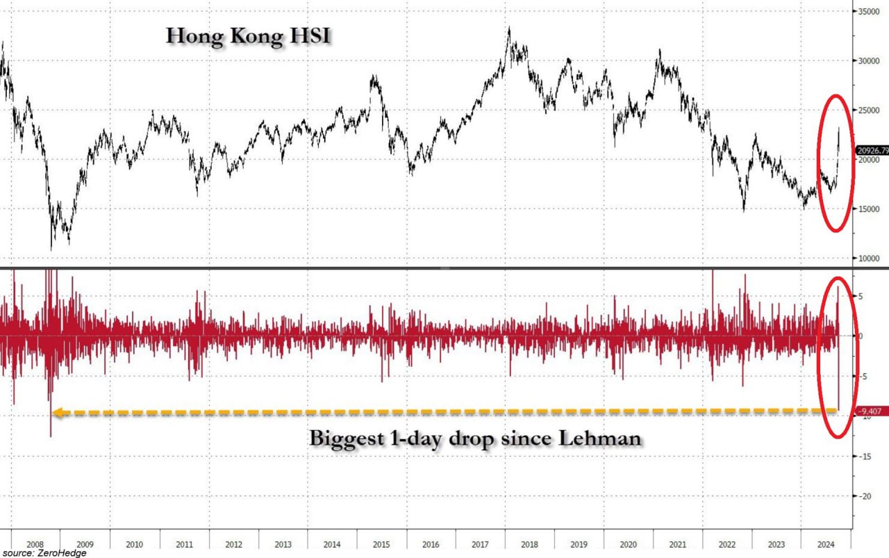 Hang Seng index обвалился до худшего дня с 2008 года.  Bloomberg