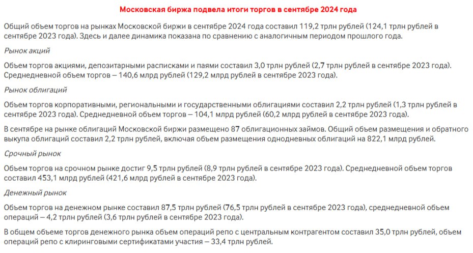 Московская биржа подвела итоги торгов в сентябре 2024 года                 Общий объем торгов на рынках Московской биржи в сентябре 2024 года составил 119,2 трлн рублей  124,1 трлн рублей в сентябре 2023 года . Здесь и далее динамика показана по сравнению с аналогичным периодом прошлого года.  ПОДПИСАТЬСЯ   Jkinvest_news