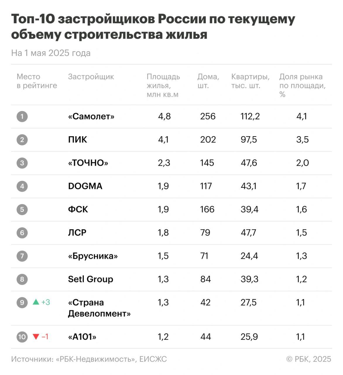 «Самолет», ПИК и «ТОЧНО» – неизменные лидеры рейтинга застройщиков России По данным «РБК-Недвижимость» на май 2025 года, тройка лидеров среди крупнейших застройщиков России осталась прежней: группа «Самолет», ГК ПИК и компания «ТОЧНО» продолжают занимать верхние строчки рейтинга, составленного на основе данных ЕИСЖС. Группа «Самолет» лидирует с портфелем в 4,797 млн кв. м 4,12% от общего объема строительства , за ней следует ГК ПИК с 4,068 млн кв. м 3,49% , а замыкает тройку «ТОЧНО», строящая 2,274 млн кв. м 1,95% рынка . Подробнее в инфографике РБК
