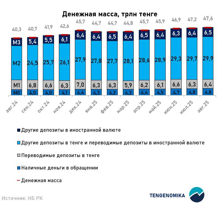 Денежная масса август 2025 тихий перелив в тенге и FX подушка бизнеса Нацбанк опубликовал данные за август Картина похожа на июльскую но с важными нюансами длинные тенговые деньги продолжают расти а корпоративная валюта снова в плюсе Резервная база Денежная база поднялась до 15 1 трлн тенге 2 6 м м 3 2 с начала года В узком определении 7 7 трлн тенге 1 6 м м 1 7 с начала года Ключевой драйвер рост резервных депозитов банков в НБК на около 45 млрд тенге с 1 34 трлн тенге до 1 39 трлн тенге бюджетные платежи подбросили базу вверх Наличные и M1 Наличные в обращении M0 выросли до 4 8 трлн тенге 0 5 м м 10 2 с начала года школьный сезон и финал отпусков вкупе с опасениями из за надзора за мобильными переводами поддержали спрос на кэш M1 прибавил до 11 2 трлн тенге 1 1 м м 1 4 с начала года Внутри разнонаправленно переводимые депозиты бизнеса 123 4млрд тенге 3 0 м м у домохозяйств 21 7 млрд тенге 1 0 м м наличность дала еще около 25 6 млрд тенге 0 5 м м M2 и M3 перелив в длинные и частично в валюту M2 увеличился до 41 1 трлн тенге 0 8 м м 4 7 с начала года M3 до 47 6 трлн тенге 0 9 м м 4 3 с начала года Главный мотор домохозяйства их тенговые и смежные депозиты выросли на 1 7 или на 300 9 млрд тенге за месяц с 17 7 трлн тенге до 18 0 трлн тенге перекрыв снижение вкладов юрлиц на 83 5 млрд тенге 0 7 м м Одновременно компании нарастили FX депозиты 108 5 млрд тенге или 4 5 м м тогда как у населения валютные остатки чуть сократились 24 1 млрд тенге или 0 6 м м В сумме это дает прирост M3 на 429 1 млрд тенге или на 0 9 за месяц Почему так случилось Коротко по каналам  Казначейство операции НБРК Бюджетные выплаты частичная стерилизация ведет к росту остатков на корсчетах и узкой базы  Сезонность и потребление Затраты к школе и розница поддержали M0 и слегка M1  Хеджирование курса и импорт Бизнес укрепляет валютную подушку о чем свидетельствует прибавка FX вкладов компаний и вклад в M3 В августе структура денег продолжила взрослеть меньше мгновенной ликвидности на виду больше в срочных тенговых инструментах и корпоративной валюте В краткосроке это сглаживает потребительские всплески но при сохранении темпа прироста M3 0 9 м м усиливает инфляционные риски осенью через канал издержек и курса Для регулятора задача тонкой настройки поддерживать стерилизацию и выпуск нот НБК гособлигаций без излишнего давления на кредитование Август про тихий прирост широкой ликвидности за счет домохозяйств в тенге и аккуратное усиление корпоративной FX защиты Если тренд закрепится рынок станет чувствительнее к курсу и к доходностям гособлигаций именно они первыми подскажут куда в ближайшие месяцы пойдет цена денег Финансы TENGENOMIKA