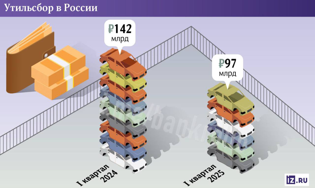 Инициатива властей повысить утильсбор на 80%, чтобы пополнить бюджет, оказалась провальной. Доходы бюджета из-за повышения утильсбора, наоборот, рухнули на треть. Это произошло из-за резкого обвала продаж новых автомобилей. Россияне не покупают их из-за очень высоких цен. В итоге АвтоВАЗ, ГАЗ и КамАЗ рискуют недополучить финансирование от государства.