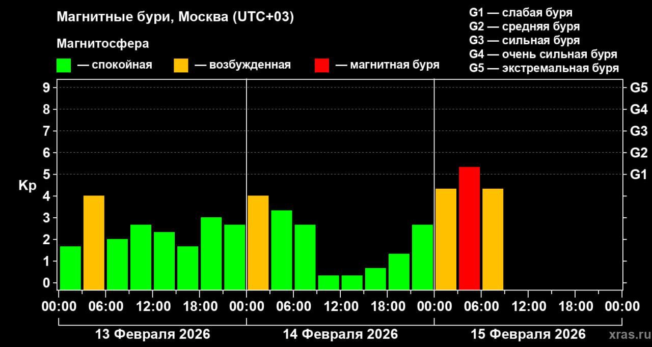 Вторая за февраль магнитная буря происходит на Земле Продолжительность начавшегося ночью периода возмущений может составить до 2 суток Агентство Москва в Max