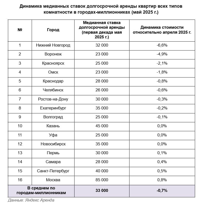 Аренда в Москве выросла в майские праздники — Яндекс Аренда В первой декаде мая аренда в Москве подорожала на 0,8% — до ₽85 тыс. за квартиру. В Петербурге рост составил 0,5% — до ₽40 тыс. В других крупных городах ставки, наоборот, пошли вниз. Особенно заметно снижение в Нижнем Новгороде -6,6% и Воронеже -4,9% . Причина — вымывание дешёвых вариантов в праздничный период и временный уход с рынка дорогих объектов. По словам руководителя сервиса Романа Жукова, рынок аренды проходит стандартный сезонный цикл: спад в начале года, оживление весной, а затем затишье на майских и в сезон отпусков.