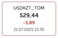 Тенге немного укрепился по отношению к доллару По итогам торгов 21 июля на Казахстанской фондовой бирже доллар подешевел на 3,89 тенге - его продавали по 529,44 тенге. Официальный курс Нацбанк Казахстана установил в 533,61 тенге. Ранее, Нацбанк объяснял рост курса с высоким спросом и сезонными факторами, и добавили, что рынок способен откорректировать ситуацию самостоятельно.