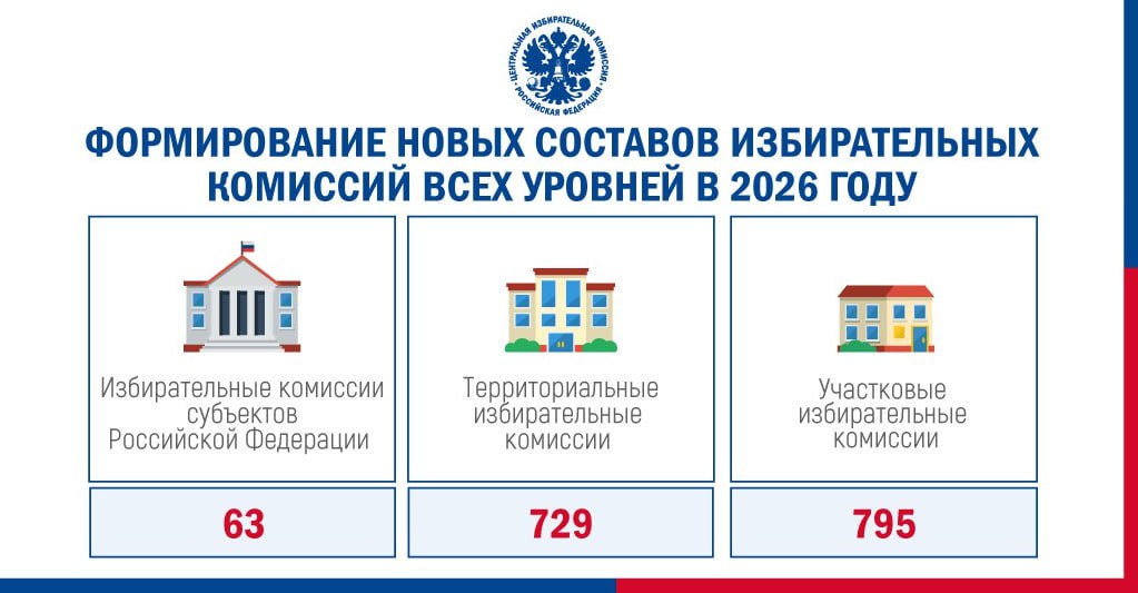 В 2026 году истекает срок полномочий ряда избирательных комиссий Предстоит формирование нового состава 63 избирательных комиссий регионов РФ причем восемь из них Хабаровского края Воронежской Ивановской Калининградской Оренбургской Тамбовской Тверской областей Ямало Ненецкого автономного округа еще до старта выборов депутатов Госдумы Кроме того в 2026 году будут формироваться 729 территориальных комиссий и 795 УИК Стоит отметить что срок полномочий части комиссий этих уровней 1845 ТИК и 937 УИК истек в 2025 году они уже сформированы или же члены комиссий будут назначены в ближайшее время