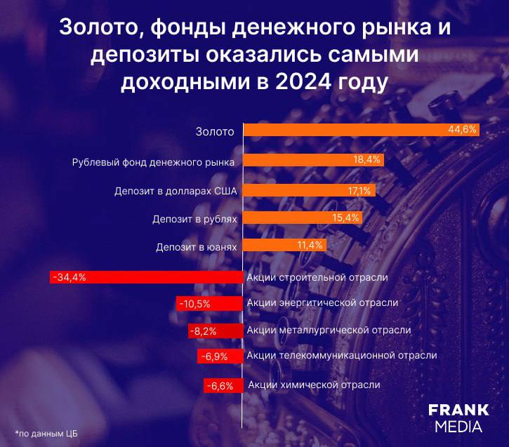 Депозиты в долларах в 2024 году принесли их владельцам большую доходность, чем рублевые, несмотря на рост ставок. Но ни рубль, ни доллар даже вместе не догнали золото