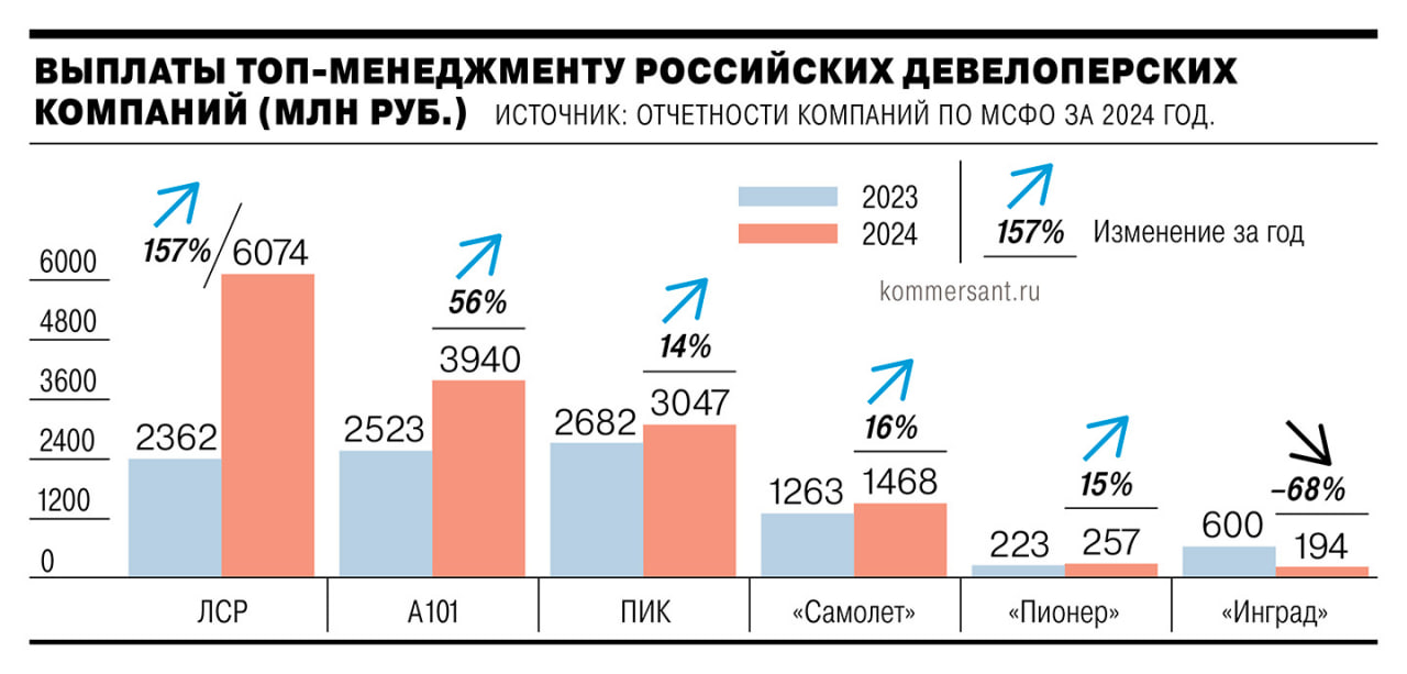 Крупные российские застройщики в 2024 году увеличили выплаты топ-менеджменту: шесть крупных девелоперских компаний выплатили топ-менеджменту 14,98 млрд руб., на 55,2% больше, чем годом ранее, подсчитал «Ъ». Управленцы стали зарабатывать больше на фоне кризиса, связанного со снижением продаж новостроек. В период турбулентности владельцы бизнеса делают ставку на удержание команд. В 2025 году тенденция сохранится. Для оценки эффективности руководителей акционеры будут опираться не на показатели прибыли, а на снижение себестоимости. #Ъузнал