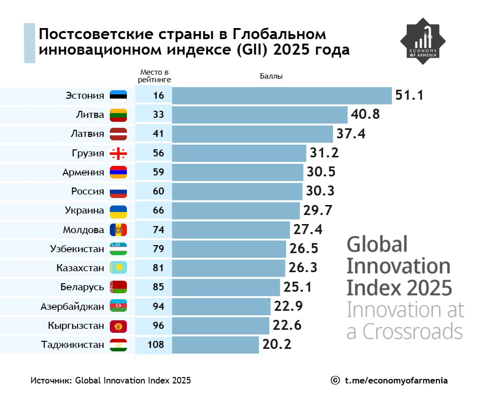 Армения поднялась на 59о е место в Глобальном индексе инноваций 2025 года опубликованном Всемирной организацией интеллектуальной собственности при ООН По сравнению с рейтингом 2024 года республика поднялась на 4 позиции и на 13 позиций по сравнению с индексом 2023 года Авторы индекса сравнивают государства по семи параметрам которые объединены в два субиндекса ресурсы инноваций институты человеческий капитал и исследования инфраструктура уровень развития рынка и бизнеса и результаты инноваций развитие технологий и экономики знаний результаты креативной деятельности t me economyofarmenia