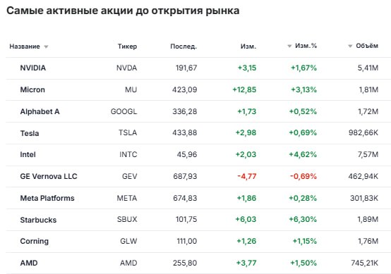 Акции показавшие наибольший рост перед открытием рынка ASML Texas Instruments Qorvo и другие ASML ASML акции гиганта по производству полупроводникового оборудования котирующиеся на бирже в США продемонстрировали рекордный рост благодаря буму в сфере искусственного интеллекта и прогнозам на 2026 год Компания также объявила о программе обратного выкупа акций на сумму 12 миллиардов евро Texas Instruments TXN акции производителя чипов выросли более чем на 8 после того как компания опубликовала более высокие чем ожидалось прогнозы на первый квартал Теперь Texas Instruments прогнозирует прибыль на акцию в размере от 1 22 до 1 48 доллара а выручку от 4 32 до 4 68 миллиарда долларов По данным LSEG аналитики ожидали прибыль в размере 1 26 доллара на акцию при выручке в 4 42 миллиарда долларов за квартал Texas Instruments не оправдала прогнозы Уолл стрит по прибыли и выручке за четвёртый квартал Seagate Technology STX акции компании занимающейся инфраструктурой хранения данных упали почти на 2 несмотря на хорошие финансовые результаты за второй квартал Seagate заработала 3 11 доллара на акцию после корректировки выручки которая составила 2 83 миллиарда долларов Аналитики опрошенные LSEG ожидали что компания заработает 2 81 доллара на акцию при выручке в 2 73 миллиарда долларов За последний месяц акции Seagate выросли на 30 до публикации последних финансовых результатов Qorvo QRVO акции производителя чипов упали на 10 после того как он дал неутешительный прогноз по прибыли на четвёртый финансовый квартал Qorvo прогнозирует прибыль на акцию без учёта GAAP в размере около 1 20 доллара в то время как аналитики опрошенные FactSet ожидали прогноз в 1 37 доллара на акцию F5 WDC акции компании занимающейся облачными вычислениями и кибербезопасностью выросли на 13 после того как она превзошла ожидания по прибыли и выручке в первом финансовом квартале F5 заработала 4 45 доллара на акцию при выручке в 822 миллиона долларов в то время как аналитики опрошенные LSEG прогнозировали 3 65 доллара на акцию при выручке в 758 миллионов долларов Прогноз по выручке на второй финансовый квартал оказался намного выше ожиданий Western Digital WDC акции компании по хранению данных продолжили рост в 2026 году на премаркете поднявшись более чем на 8 поскольку высокие показатели прибыли Seagate побудили инвесторов обратить внимание на компании занимающиеся памятью Western Digital должна отчитаться о доходах в четверг после закрытия торгов AT T T акции телекоммуникационного гиганта выросли на 3 после того как компания отчиталась о результатах за четвёртый квартал и одобрила выкуп дополнительных обыкновенных акций на сумму 10 миллиардов долларов Stride NXT акции компании занимающейся виртуальным обучением выросли более чем на 26 после того как она превзошла ожидания по прибыли Stride сообщила о скорректированной прибыли в размере 2 50 доллара на акцию и выручке в размере 631 3 миллиона долларов Аналитики опрошенные FactSet ожидали прибыль в размере 2 01 доллара на акцию и выручку в размере 627 9 миллиона долларов Nextpower NXT акции технологической платформы в сфере солнечной энергетики выросли на 12 после того как её финансовые результаты за третий финансовый квартал превзошли ожидания Уолл стрит а прогноз на весь год был повышен Теперь Nextpower ожидает что скорректированная прибыль за год составит от 4 26 до 4 36 доллара на акцию по сравнению с предыдущим прогнозом от 4 04 до 4 25 доллара на акцию Компания также повысила прогноз по годовой выручке с 3 275 млрд до 3 475 млрд до 3 425 млрд 3 5 млрд StandardAero SARO акции компании по ремонту самолётов упали более чем на 4 после того как она объявила о размещении 50 миллионов акций по цене 31 доллар Это на 6 4 ниже уровня закрытия торгов во вторник jkinvest news jkinvest